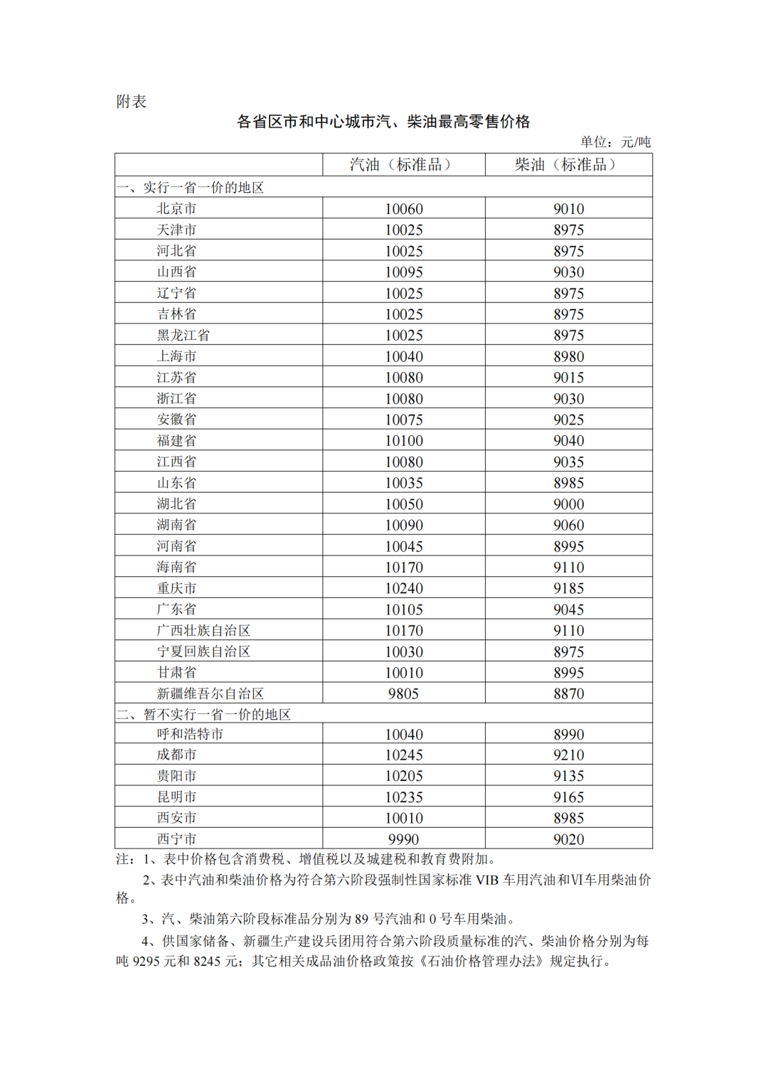 各省區(qū)市中心城市汽、柴油最高零售價(jià)格